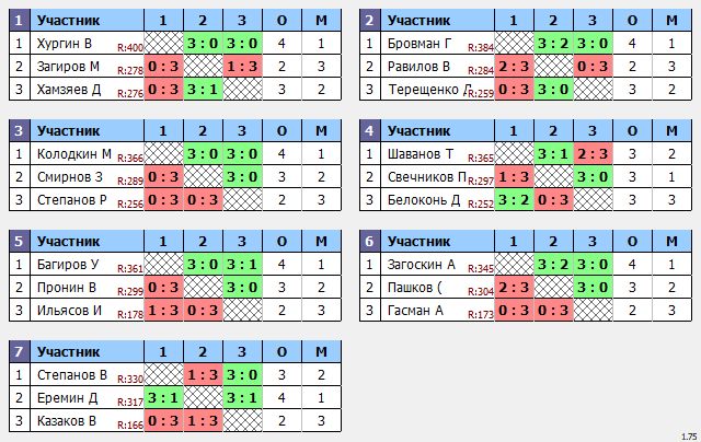 результаты турнира Макс-405 в ТТL-Савеловская 